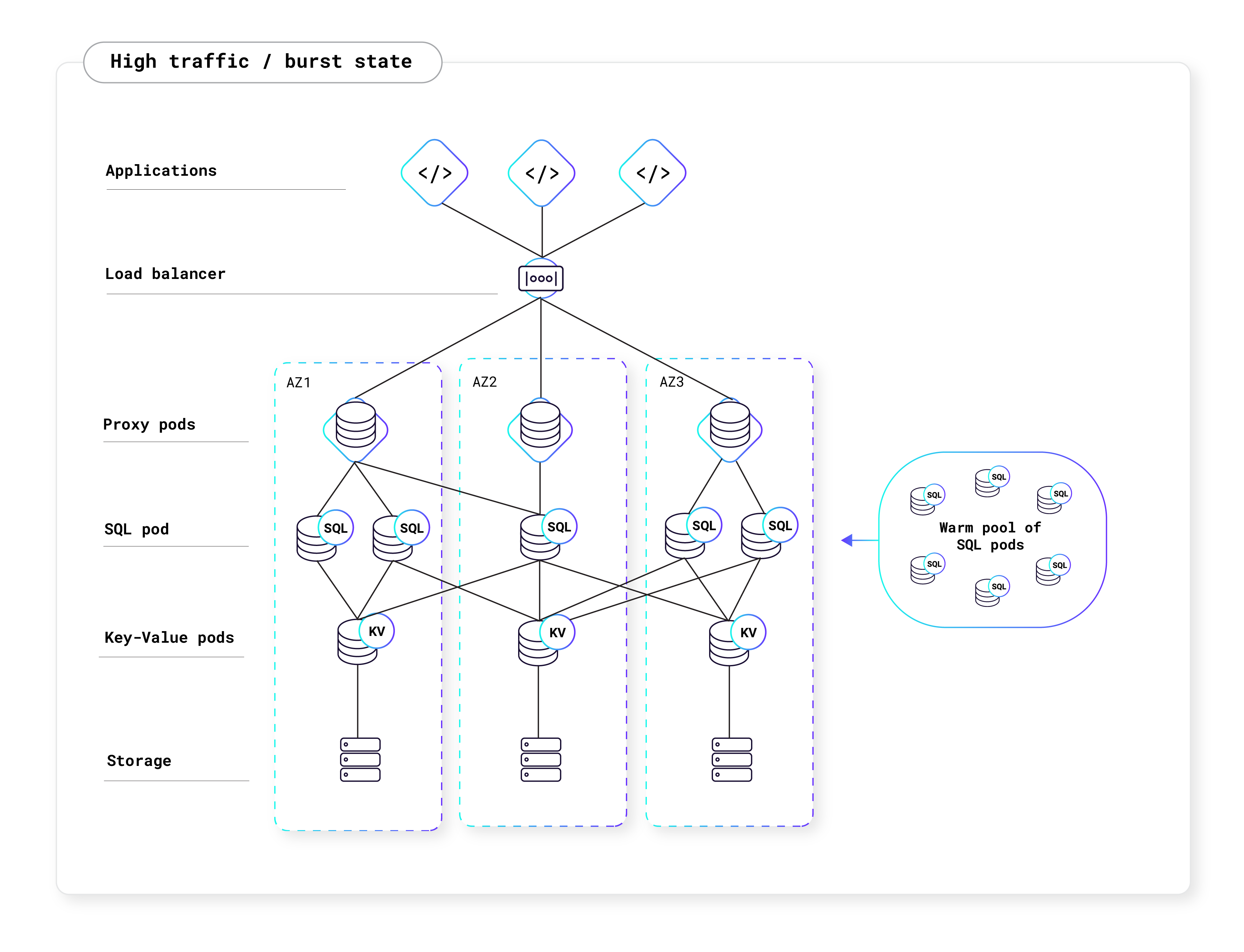 Serverless scaling